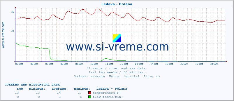  :: Ledava - Polana :: temperature | flow | height :: last two weeks / 30 minutes.