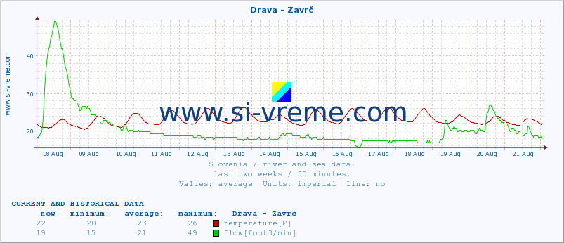  :: Drava - Zavrč :: temperature | flow | height :: last two weeks / 30 minutes.