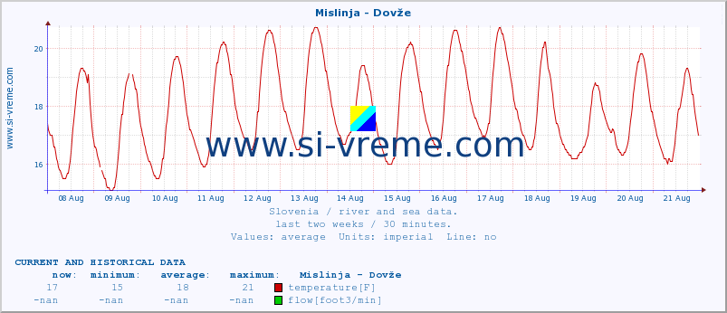  :: Mislinja - Dovže :: temperature | flow | height :: last two weeks / 30 minutes.