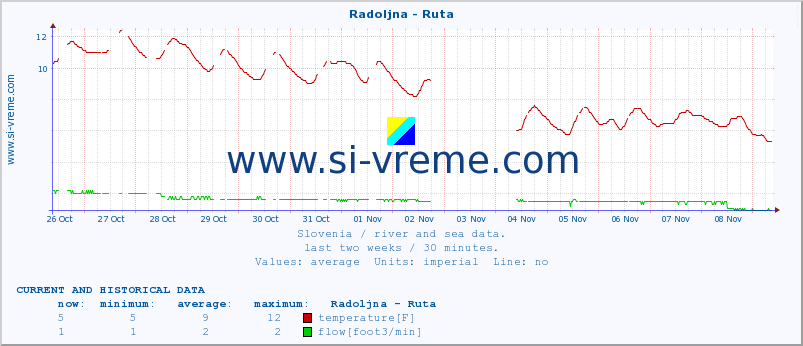  :: Radoljna - Ruta :: temperature | flow | height :: last two weeks / 30 minutes.