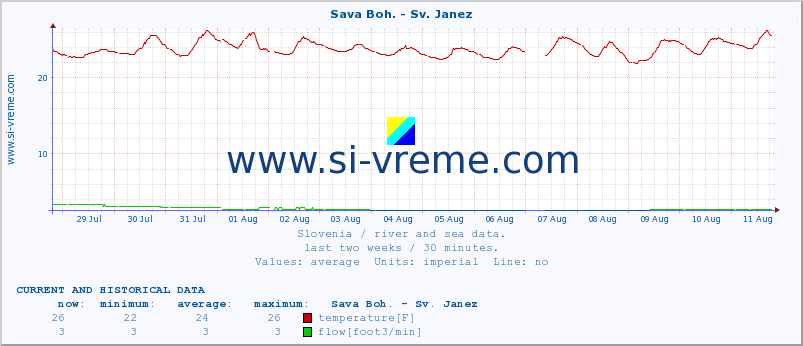  :: Sava Boh. - Sv. Janez :: temperature | flow | height :: last two weeks / 30 minutes.