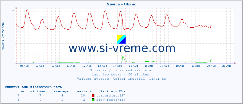  :: Savica - Ukanc :: temperature | flow | height :: last two weeks / 30 minutes.