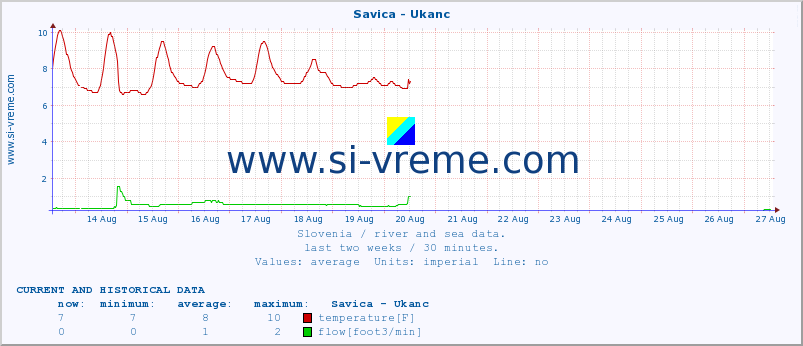  :: Savica - Ukanc :: temperature | flow | height :: last two weeks / 30 minutes.