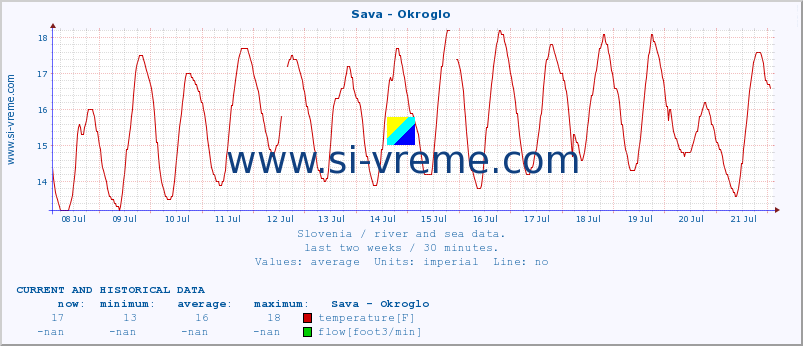  :: Sava - Okroglo :: temperature | flow | height :: last two weeks / 30 minutes.