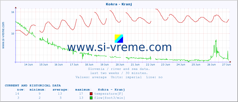  :: Kokra - Kranj :: temperature | flow | height :: last two weeks / 30 minutes.