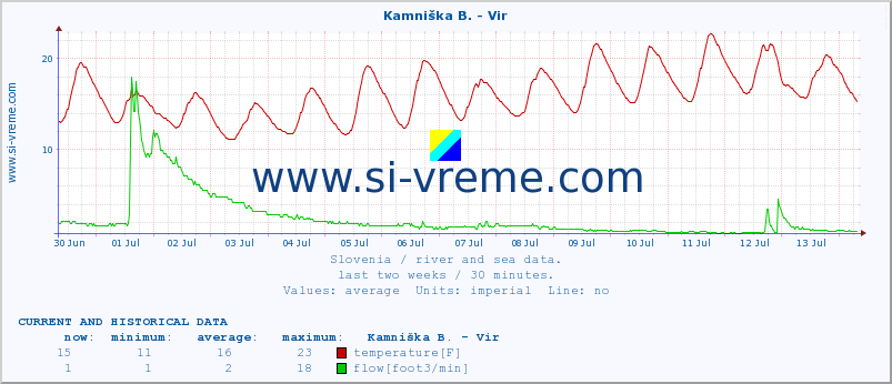  :: Kamniška B. - Vir :: temperature | flow | height :: last two weeks / 30 minutes.