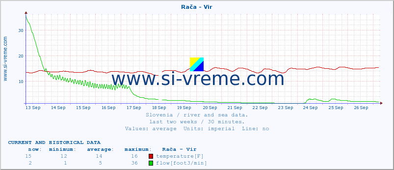  :: Rača - Vir :: temperature | flow | height :: last two weeks / 30 minutes.