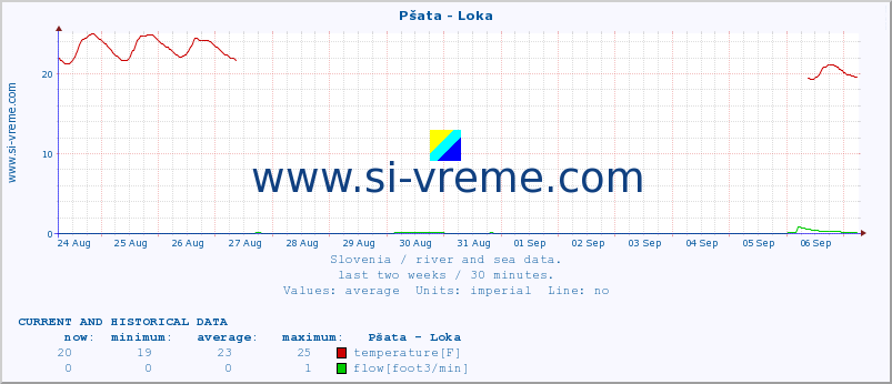  :: Pšata - Loka :: temperature | flow | height :: last two weeks / 30 minutes.