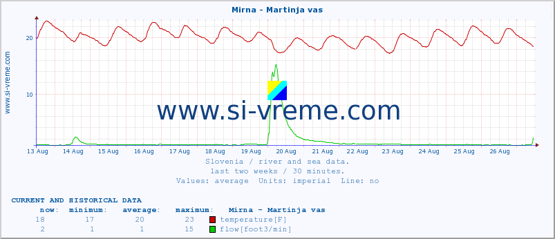  :: Mirna - Martinja vas :: temperature | flow | height :: last two weeks / 30 minutes.