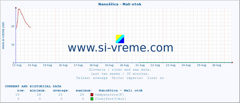  :: Nanoščica - Mali otok :: temperature | flow | height :: last two weeks / 30 minutes.