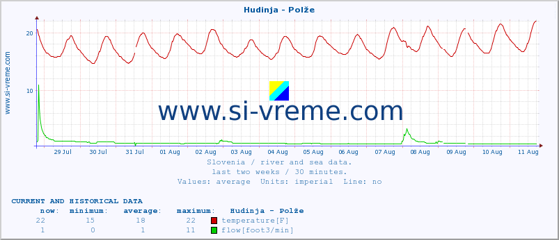  :: Hudinja - Polže :: temperature | flow | height :: last two weeks / 30 minutes.