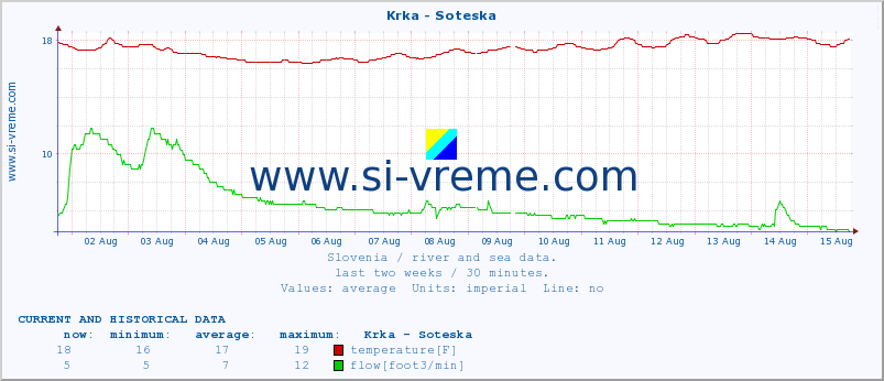  :: Krka - Soteska :: temperature | flow | height :: last two weeks / 30 minutes.