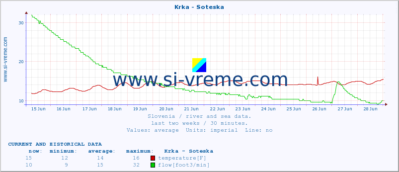  :: Krka - Soteska :: temperature | flow | height :: last two weeks / 30 minutes.