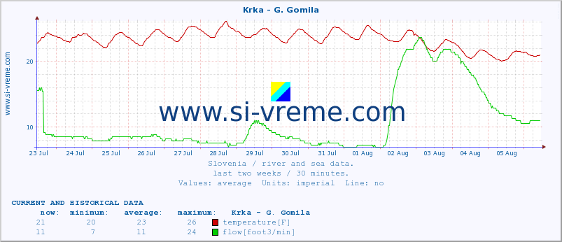  :: Krka - G. Gomila :: temperature | flow | height :: last two weeks / 30 minutes.