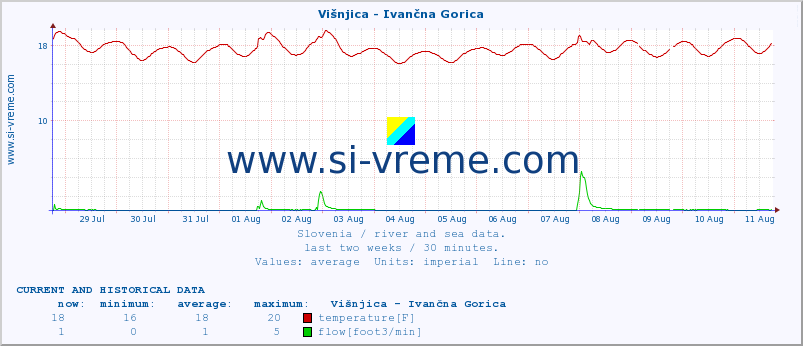  :: Višnjica - Ivančna Gorica :: temperature | flow | height :: last two weeks / 30 minutes.