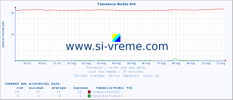  :: Temenica-Rožni Vrh :: temperature | flow | height :: last two weeks / 30 minutes.