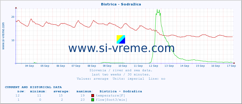  :: Bistrica - Sodražica :: temperature | flow | height :: last two weeks / 30 minutes.