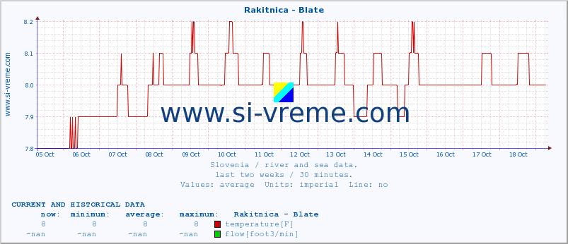  :: Rakitnica - Blate :: temperature | flow | height :: last two weeks / 30 minutes.