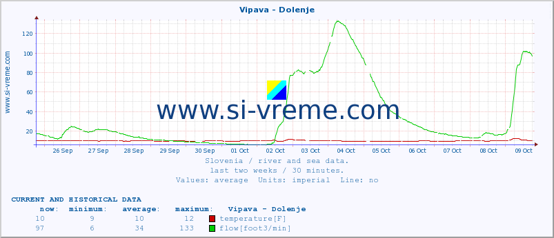  :: Vipava - Dolenje :: temperature | flow | height :: last two weeks / 30 minutes.