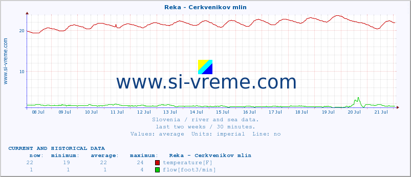  :: Reka - Cerkvenikov mlin :: temperature | flow | height :: last two weeks / 30 minutes.