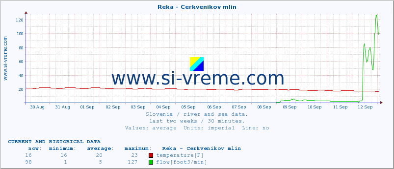  :: Reka - Cerkvenikov mlin :: temperature | flow | height :: last two weeks / 30 minutes.