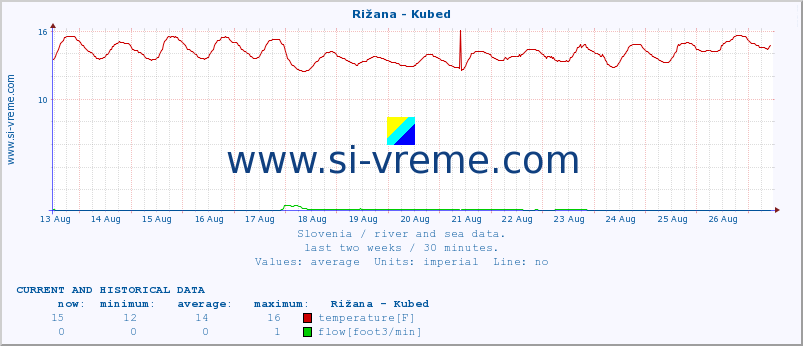  :: Rižana - Kubed :: temperature | flow | height :: last two weeks / 30 minutes.