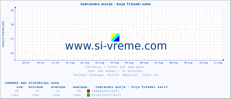  :: Jadransko morje - boja Tržaski zaliv :: temperature | flow | height :: last two weeks / 30 minutes.