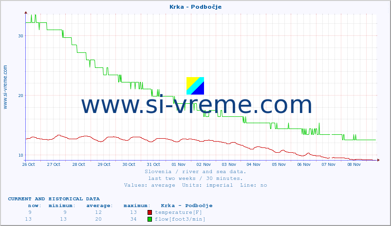  :: Krka - Podbočje :: temperature | flow | height :: last two weeks / 30 minutes.