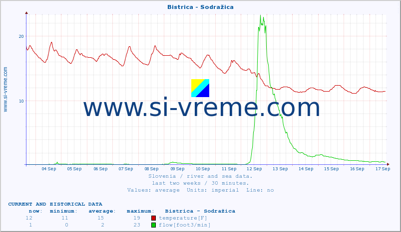  :: Bistrica - Sodražica :: temperature | flow | height :: last two weeks / 30 minutes.