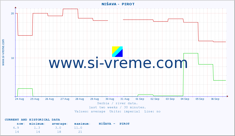  ::  NIŠAVA -  PIROT :: height |  |  :: last two weeks / 30 minutes.