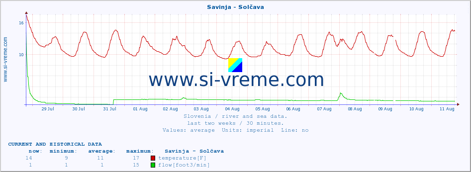  :: Savinja - Solčava :: temperature | flow | height :: last two weeks / 30 minutes.