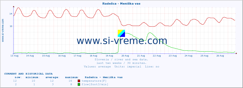  :: Radešca - Meniška vas :: temperature | flow | height :: last two weeks / 30 minutes.