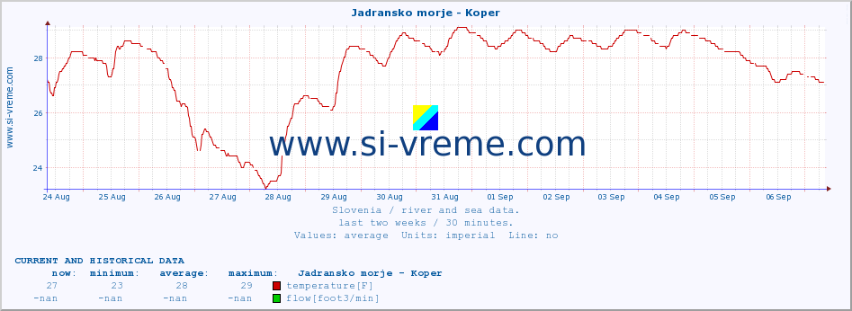  :: Jadransko morje - Koper :: temperature | flow | height :: last two weeks / 30 minutes.