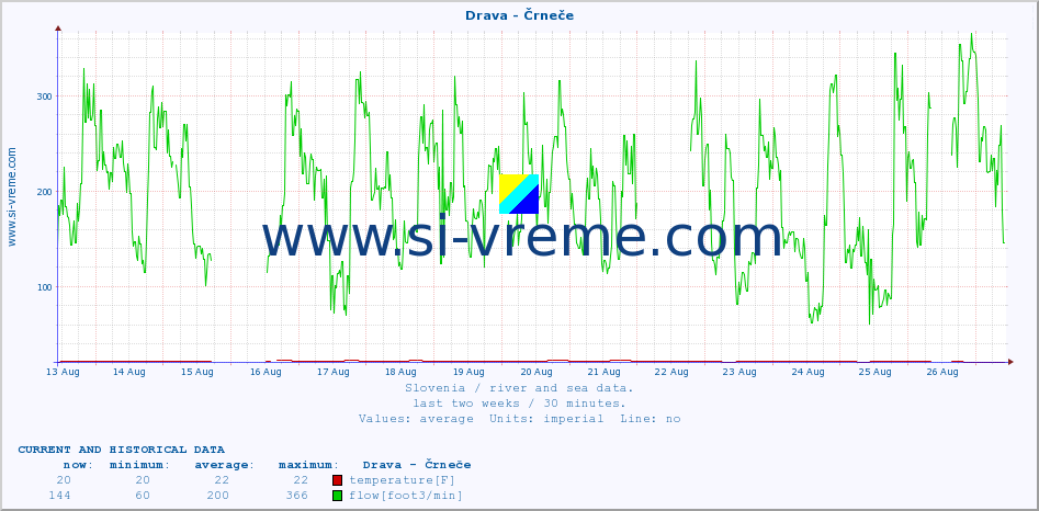  :: Drava - Črneče :: temperature | flow | height :: last two weeks / 30 minutes.