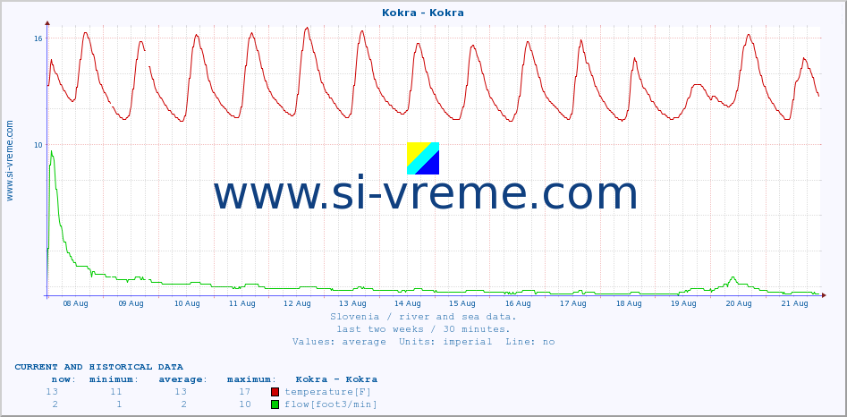  :: Kokra - Kokra :: temperature | flow | height :: last two weeks / 30 minutes.