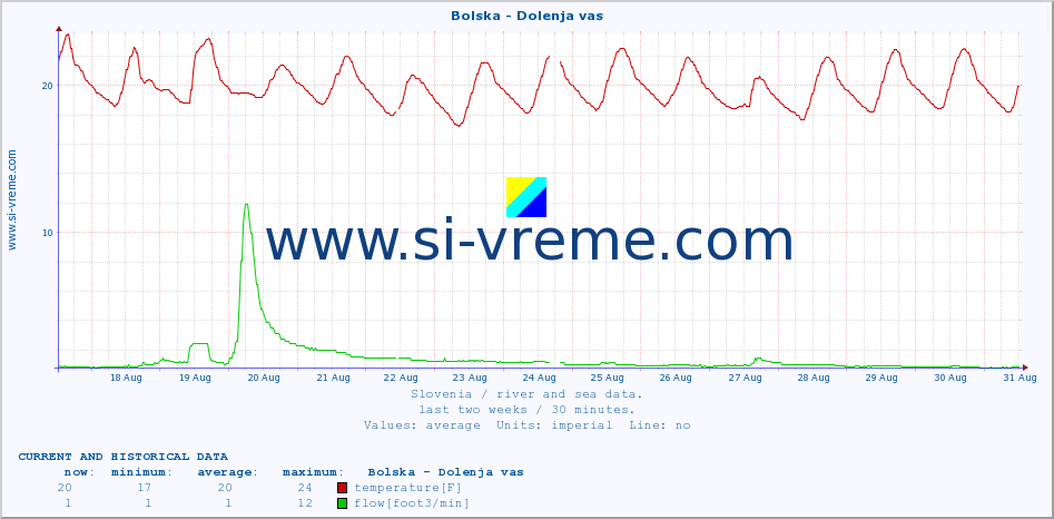  :: Bolska - Dolenja vas :: temperature | flow | height :: last two weeks / 30 minutes.