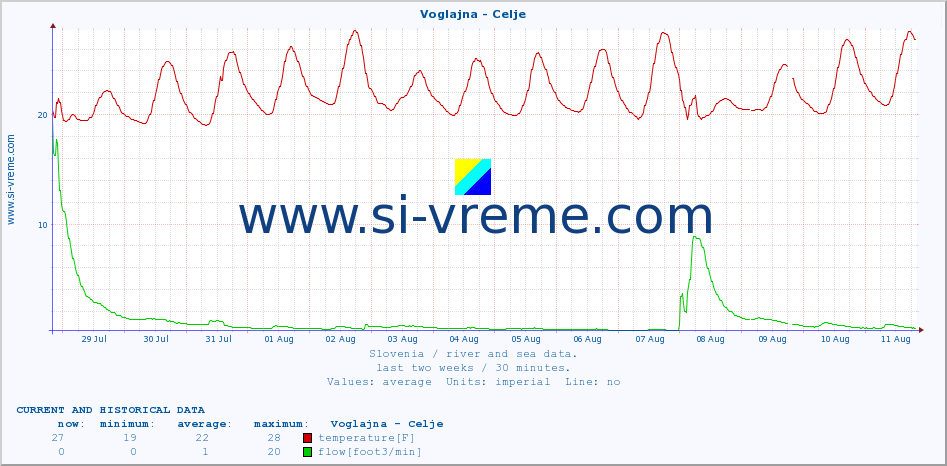  :: Voglajna - Celje :: temperature | flow | height :: last two weeks / 30 minutes.