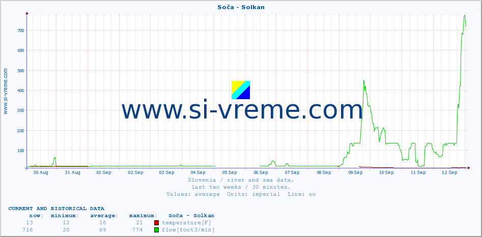  :: Soča - Solkan :: temperature | flow | height :: last two weeks / 30 minutes.