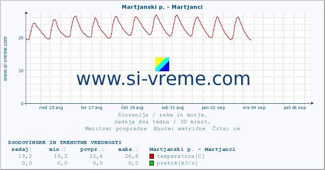 POVPREČJE :: Martjanski p. - Martjanci :: temperatura | pretok | višina :: zadnja dva tedna / 30 minut.