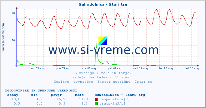 POVPREČJE :: Suhodolnica - Stari trg :: temperatura | pretok | višina :: zadnja dva tedna / 30 minut.