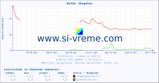 POVPREČJE :: Sotla - Rogatec :: temperatura | pretok | višina :: zadnja dva tedna / 30 minut.