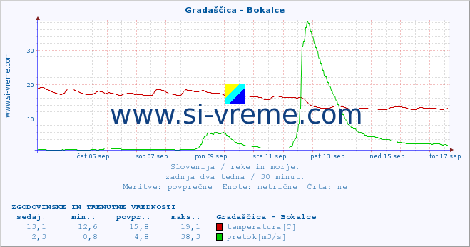 POVPREČJE :: Gradaščica - Bokalce :: temperatura | pretok | višina :: zadnja dva tedna / 30 minut.