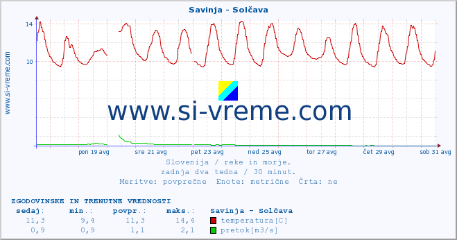 POVPREČJE :: Savinja - Solčava :: temperatura | pretok | višina :: zadnja dva tedna / 30 minut.