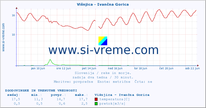 POVPREČJE :: Višnjica - Ivančna Gorica :: temperatura | pretok | višina :: zadnja dva tedna / 30 minut.