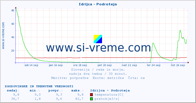 POVPREČJE :: Idrijca - Podroteja :: temperatura | pretok | višina :: zadnja dva tedna / 30 minut.