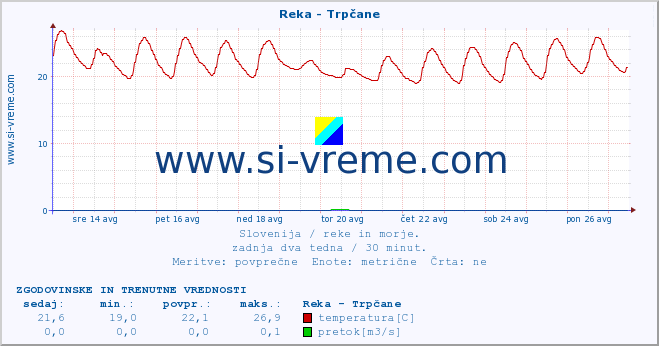 POVPREČJE :: Reka - Trpčane :: temperatura | pretok | višina :: zadnja dva tedna / 30 minut.