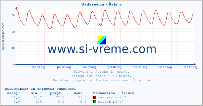 POVPREČJE :: Badaševica - Šalara :: temperatura | pretok | višina :: zadnja dva tedna / 30 minut.