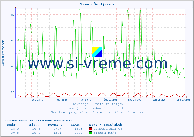 POVPREČJE :: Sava - Šentjakob :: temperatura | pretok | višina :: zadnja dva tedna / 30 minut.