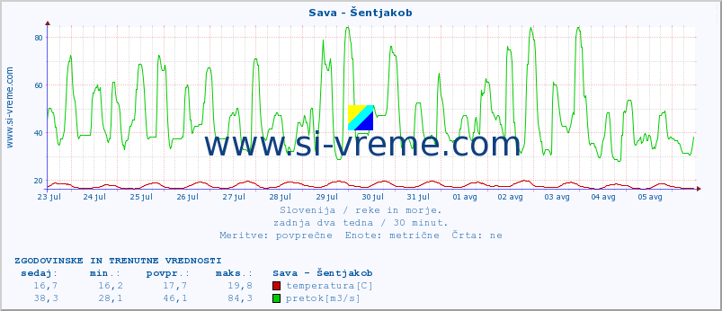 POVPREČJE :: Sava - Šentjakob :: temperatura | pretok | višina :: zadnja dva tedna / 30 minut.