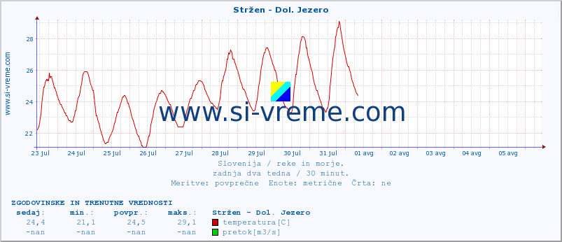 POVPREČJE :: Stržen - Dol. Jezero :: temperatura | pretok | višina :: zadnja dva tedna / 30 minut.